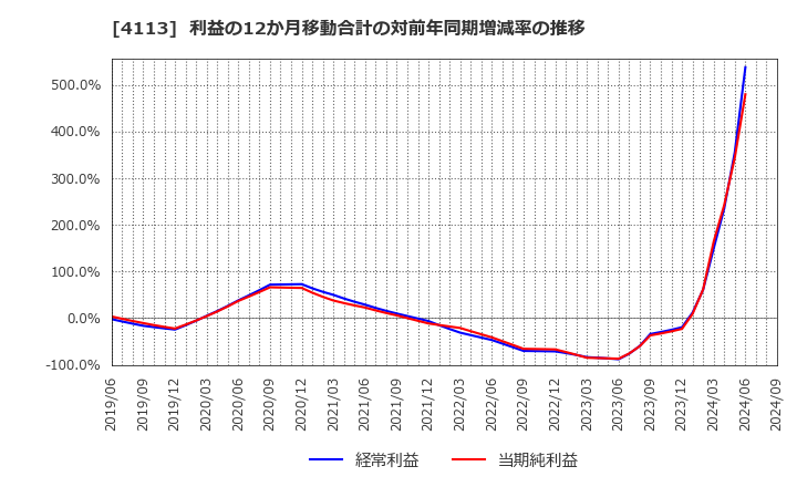 4113 田岡化学工業(株): 利益の12か月移動合計の対前年同期増減率の推移