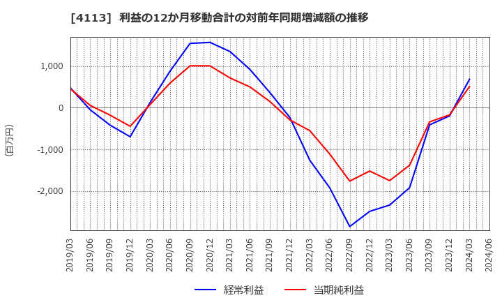 4113 田岡化学工業(株): 利益の12か月移動合計の対前年同期増減額の推移