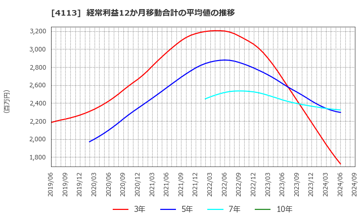4113 田岡化学工業(株): 経常利益12か月移動合計の平均値の推移