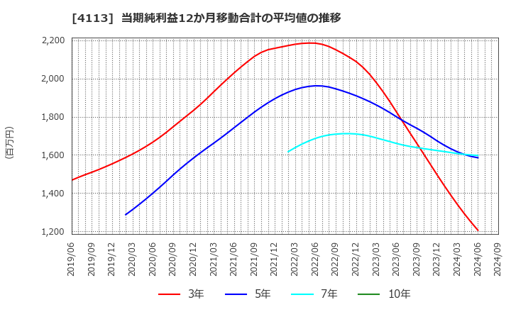 4113 田岡化学工業(株): 当期純利益12か月移動合計の平均値の推移