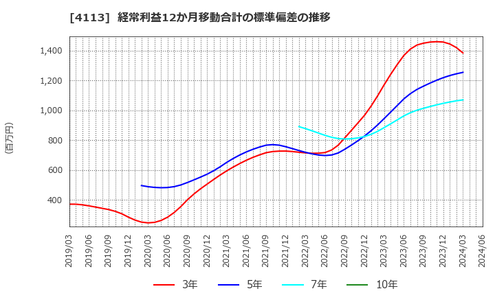 4113 田岡化学工業(株): 経常利益12か月移動合計の標準偏差の推移