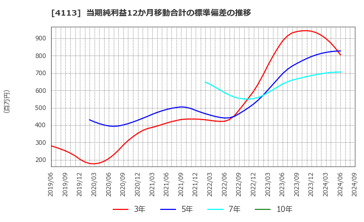 4113 田岡化学工業(株): 当期純利益12か月移動合計の標準偏差の推移