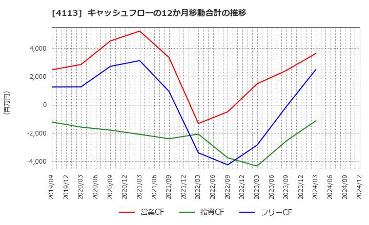 4113 田岡化学工業(株): キャッシュフローの12か月移動合計の推移