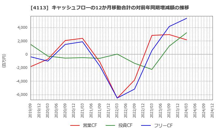 4113 田岡化学工業(株): キャッシュフローの12か月移動合計の対前年同期増減額の推移