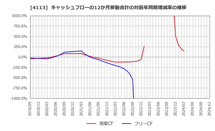 4113 田岡化学工業(株): キャッシュフローの12か月移動合計の対前年同期増減率の推移