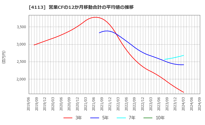 4113 田岡化学工業(株): 営業CFの12か月移動合計の平均値の推移