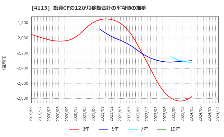 4113 田岡化学工業(株): 投資CFの12か月移動合計の平均値の推移