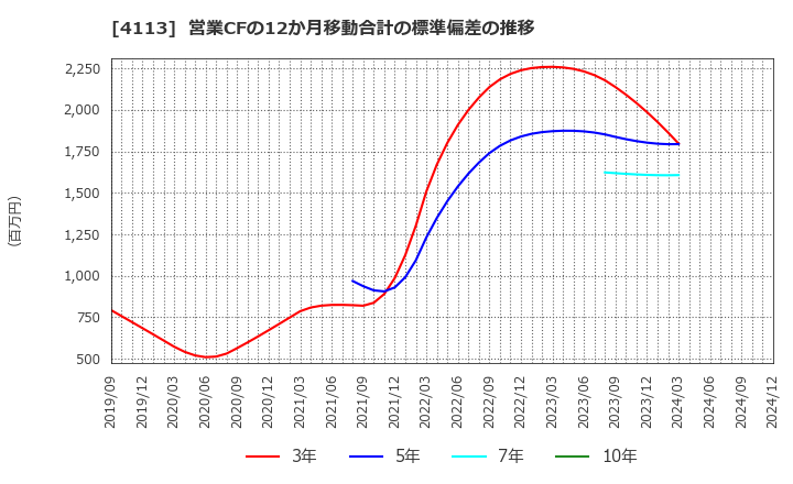 4113 田岡化学工業(株): 営業CFの12か月移動合計の標準偏差の推移