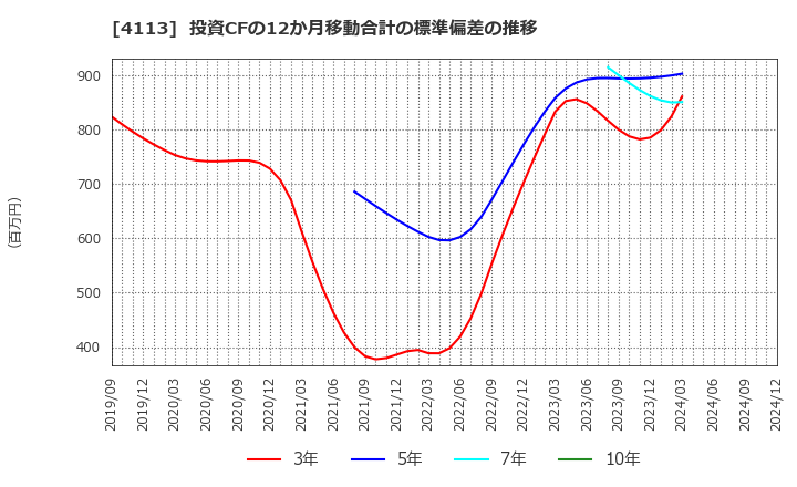 4113 田岡化学工業(株): 投資CFの12か月移動合計の標準偏差の推移