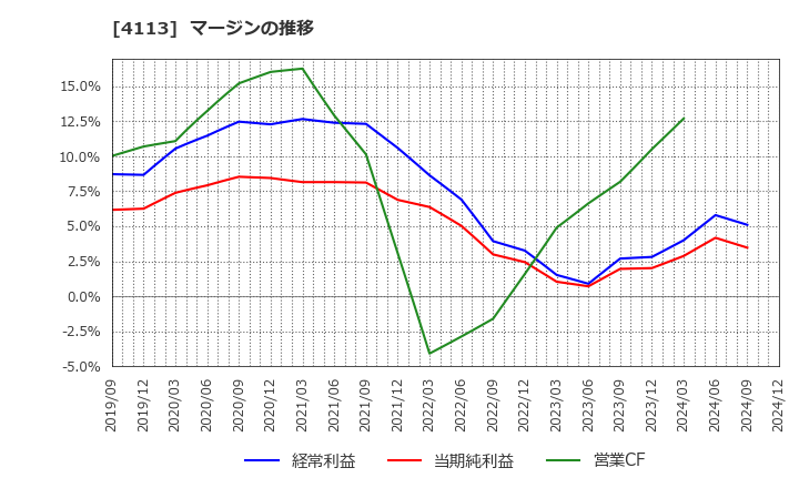 4113 田岡化学工業(株): マージンの推移