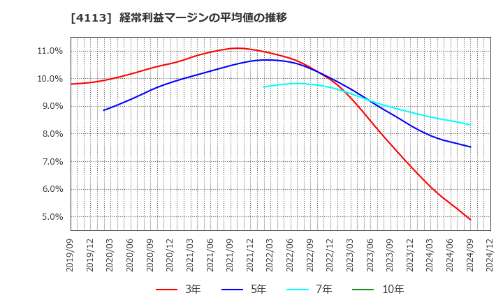 4113 田岡化学工業(株): 経常利益マージンの平均値の推移