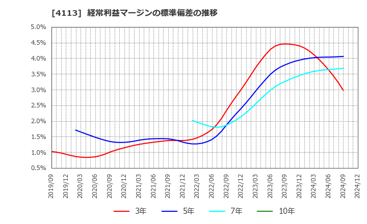 4113 田岡化学工業(株): 経常利益マージンの標準偏差の推移