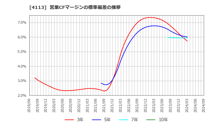 4113 田岡化学工業(株): 営業CFマージンの標準偏差の推移