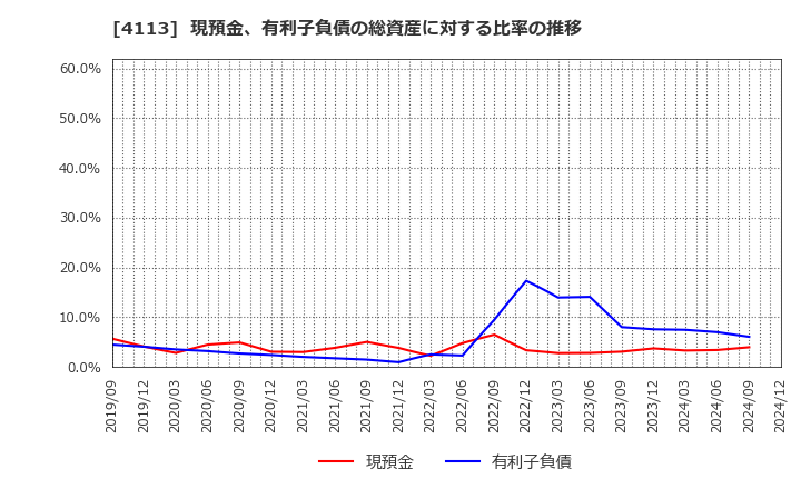 4113 田岡化学工業(株): 現預金、有利子負債の総資産に対する比率の推移