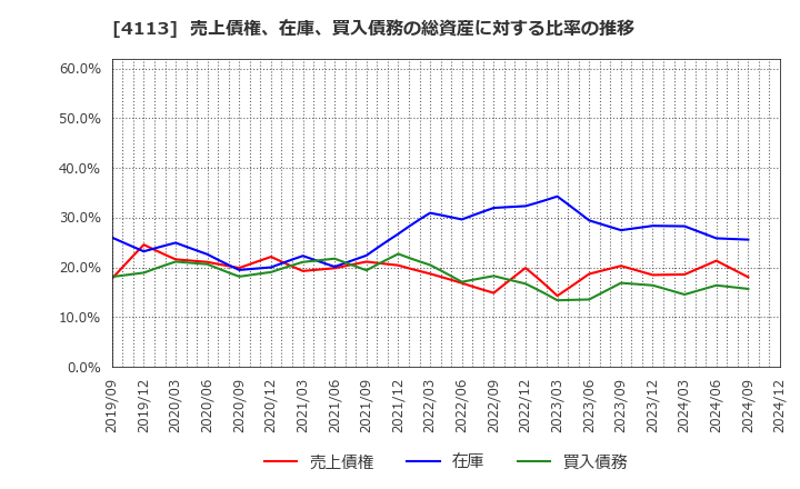 4113 田岡化学工業(株): 売上債権、在庫、買入債務の総資産に対する比率の推移