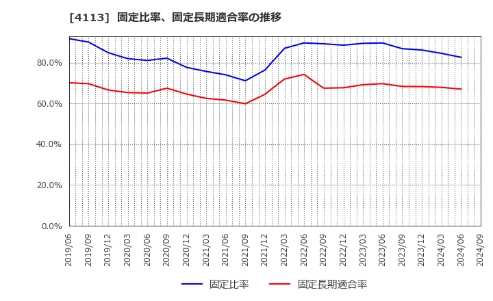 4113 田岡化学工業(株): 固定比率、固定長期適合率の推移