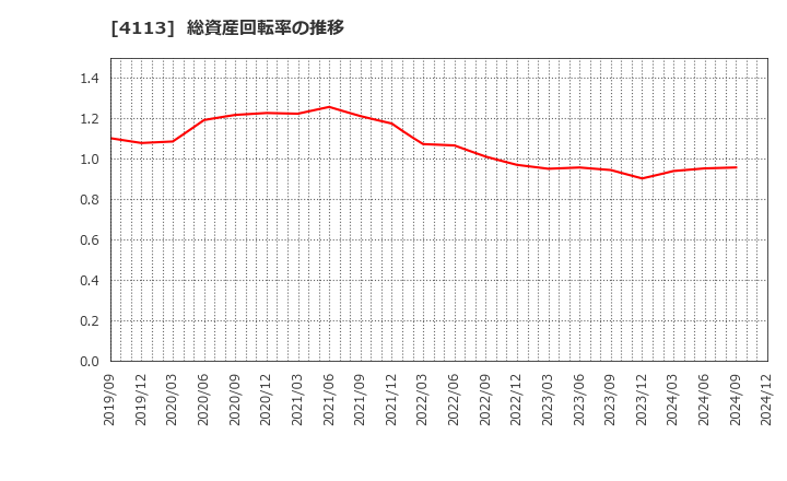 4113 田岡化学工業(株): 総資産回転率の推移