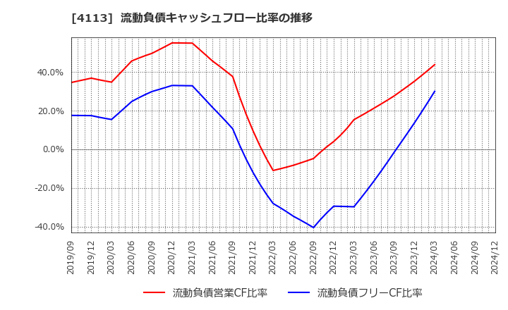 4113 田岡化学工業(株): 流動負債キャッシュフロー比率の推移
