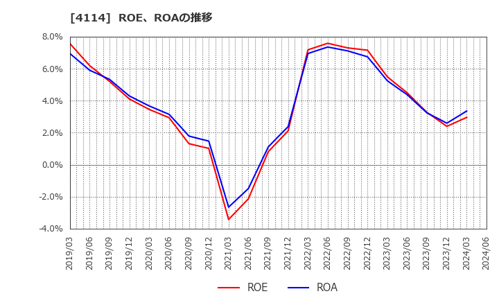 4114 (株)日本触媒: ROE、ROAの推移