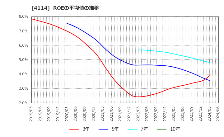 4114 (株)日本触媒: ROEの平均値の推移