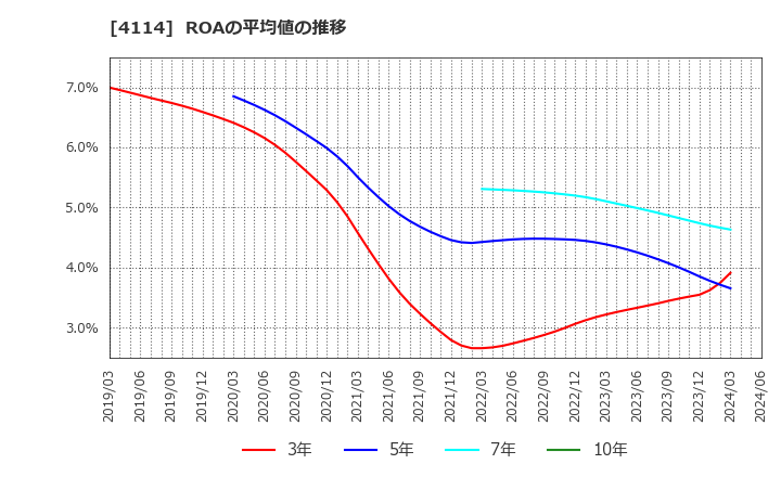4114 (株)日本触媒: ROAの平均値の推移