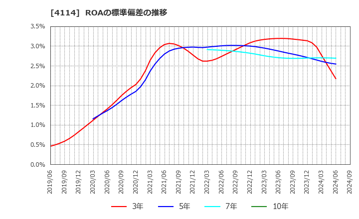 4114 (株)日本触媒: ROAの標準偏差の推移