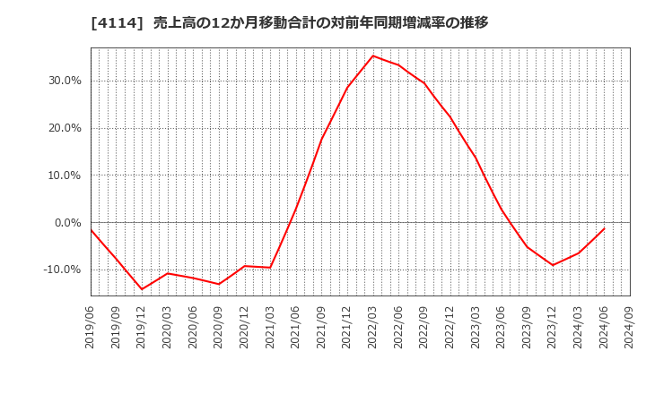 4114 (株)日本触媒: 売上高の12か月移動合計の対前年同期増減率の推移