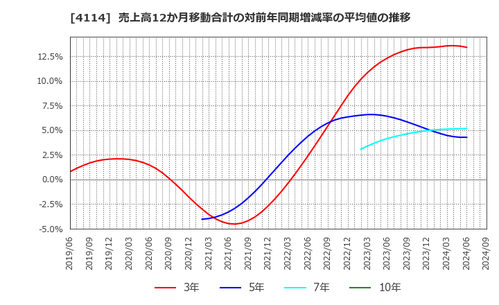 4114 (株)日本触媒: 売上高12か月移動合計の対前年同期増減率の平均値の推移