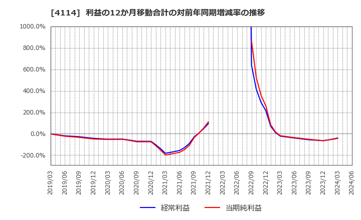 4114 (株)日本触媒: 利益の12か月移動合計の対前年同期増減率の推移