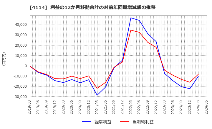 4114 (株)日本触媒: 利益の12か月移動合計の対前年同期増減額の推移
