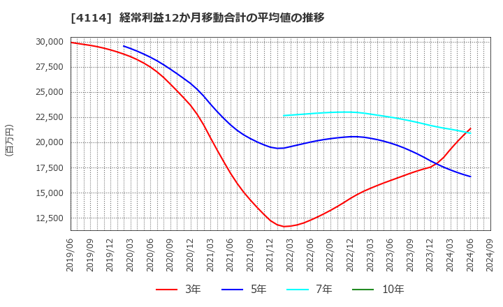 4114 (株)日本触媒: 経常利益12か月移動合計の平均値の推移