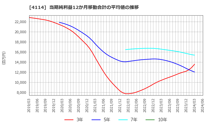 4114 (株)日本触媒: 当期純利益12か月移動合計の平均値の推移