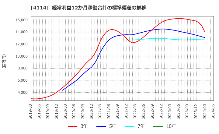 4114 (株)日本触媒: 経常利益12か月移動合計の標準偏差の推移