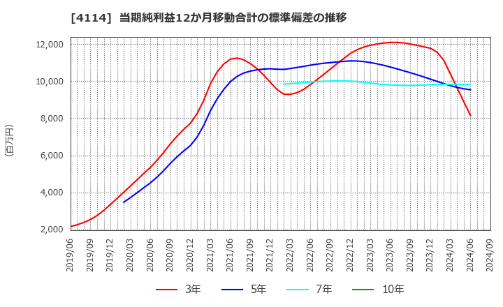 4114 (株)日本触媒: 当期純利益12か月移動合計の標準偏差の推移