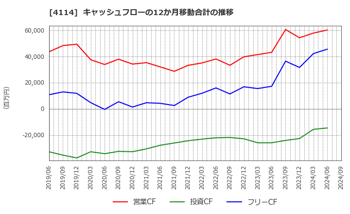 4114 (株)日本触媒: キャッシュフローの12か月移動合計の推移