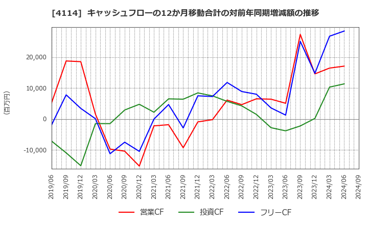 4114 (株)日本触媒: キャッシュフローの12か月移動合計の対前年同期増減額の推移