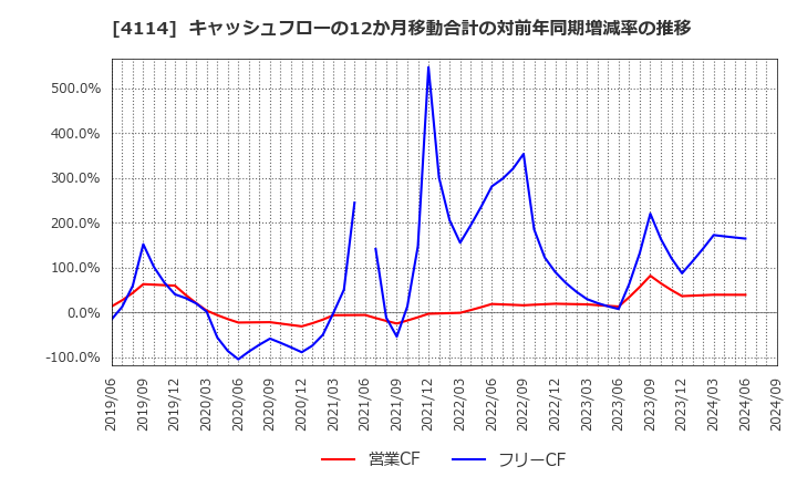 4114 (株)日本触媒: キャッシュフローの12か月移動合計の対前年同期増減率の推移