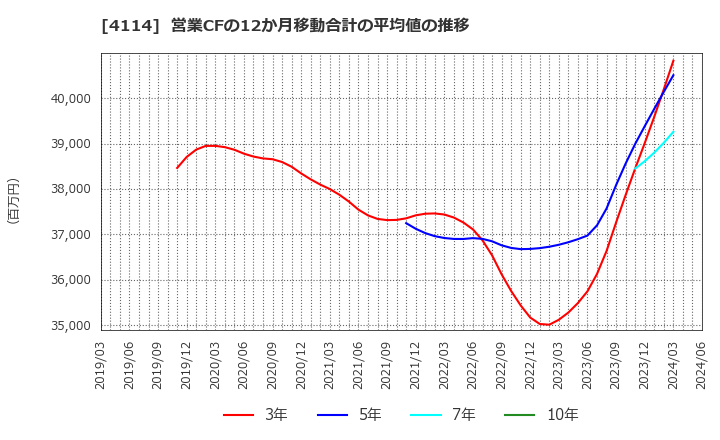 4114 (株)日本触媒: 営業CFの12か月移動合計の平均値の推移