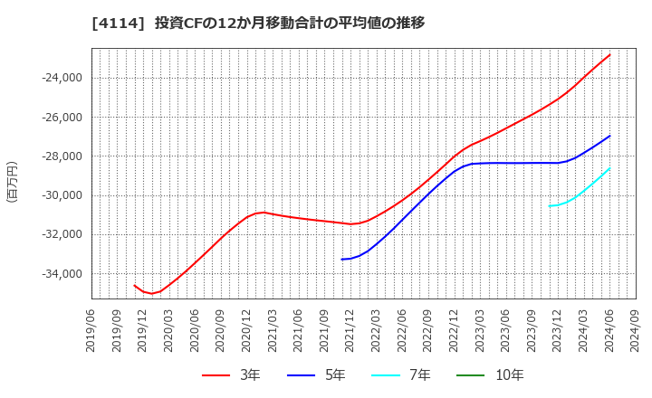 4114 (株)日本触媒: 投資CFの12か月移動合計の平均値の推移