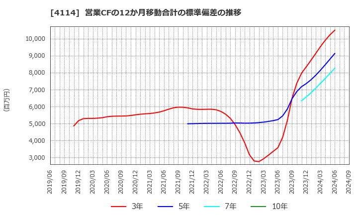 4114 (株)日本触媒: 営業CFの12か月移動合計の標準偏差の推移