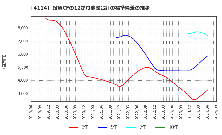 4114 (株)日本触媒: 投資CFの12か月移動合計の標準偏差の推移