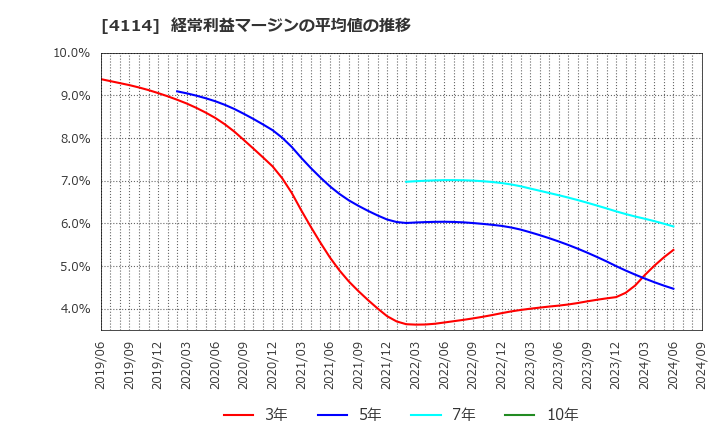 4114 (株)日本触媒: 経常利益マージンの平均値の推移