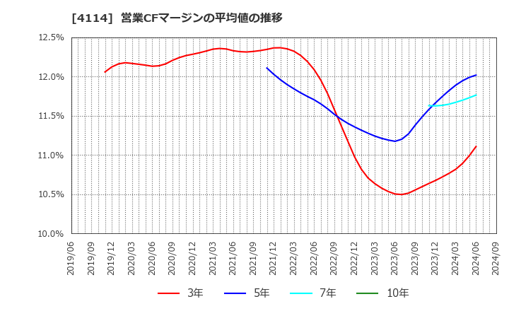 4114 (株)日本触媒: 営業CFマージンの平均値の推移