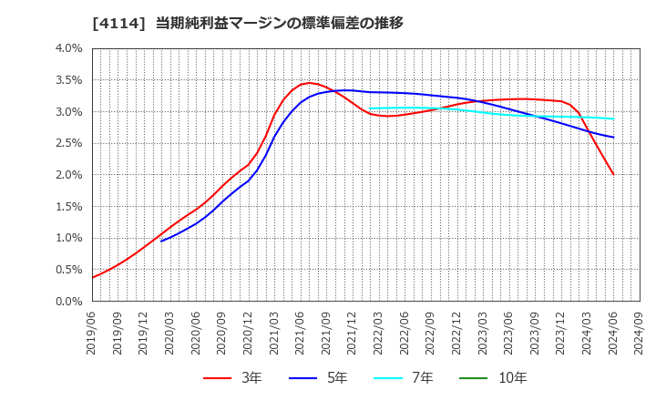 4114 (株)日本触媒: 当期純利益マージンの標準偏差の推移