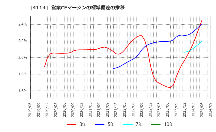 4114 (株)日本触媒: 営業CFマージンの標準偏差の推移