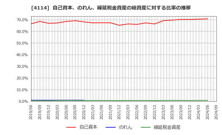 4114 (株)日本触媒: 自己資本、のれん、繰延税金資産の総資産に対する比率の推移