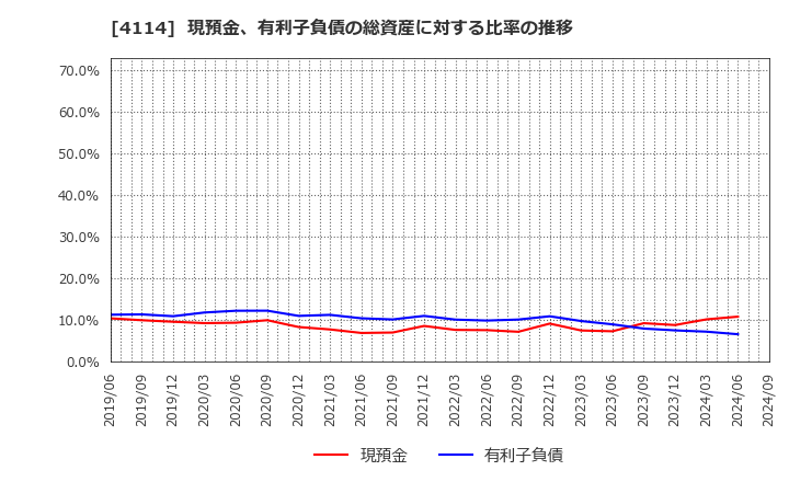 4114 (株)日本触媒: 現預金、有利子負債の総資産に対する比率の推移