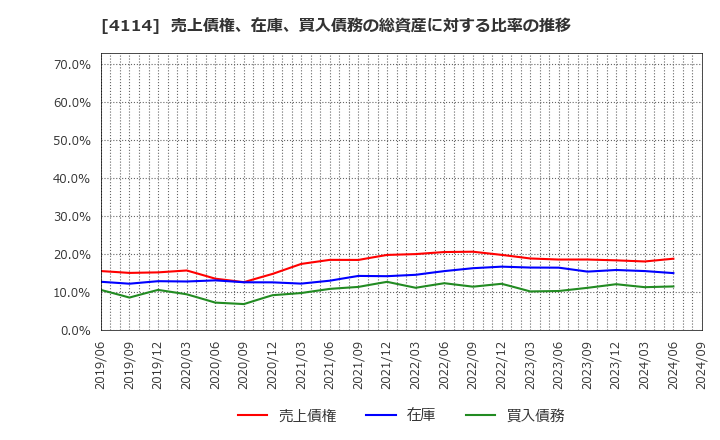 4114 (株)日本触媒: 売上債権、在庫、買入債務の総資産に対する比率の推移