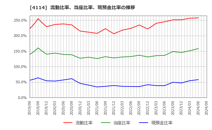 4114 (株)日本触媒: 流動比率、当座比率、現預金比率の推移