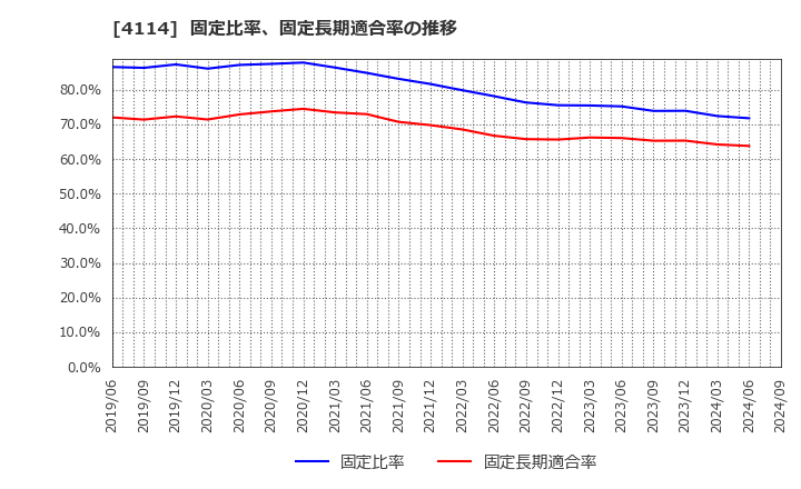 4114 (株)日本触媒: 固定比率、固定長期適合率の推移